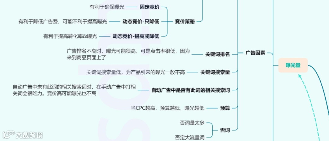 史上最全的亚马逊思维导图，一个小白到大神的进阶之路