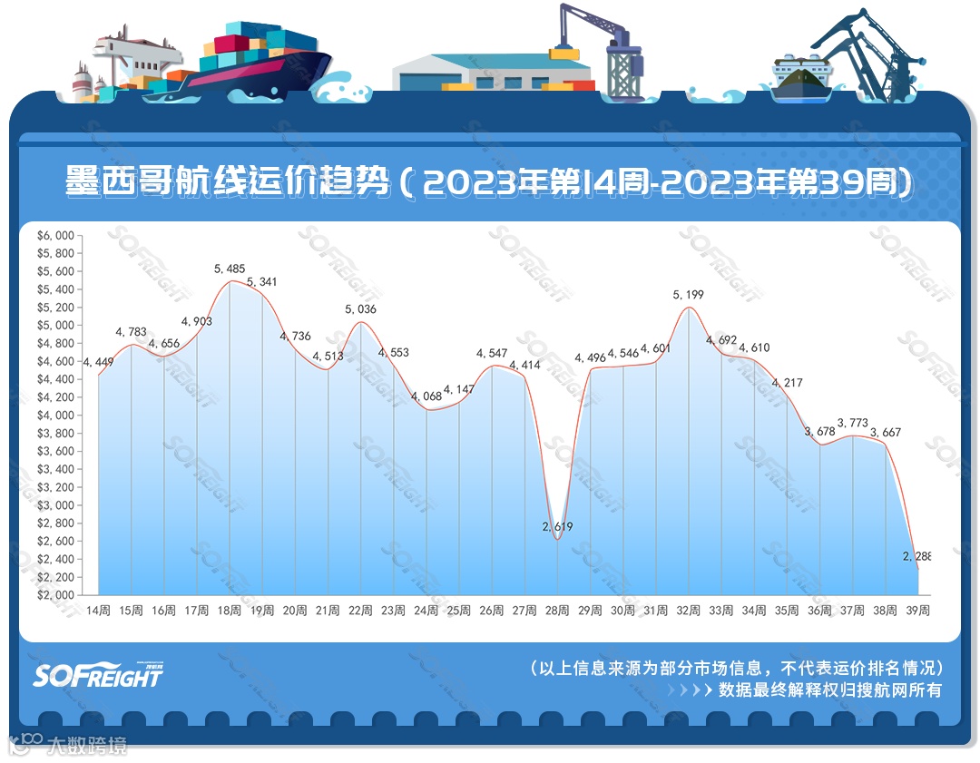 2023年第39周运价趋势（目的地篇）