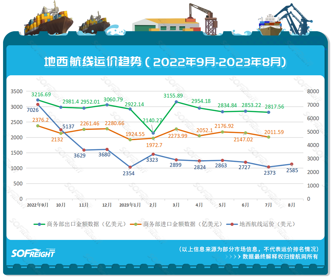 2023年8月运价趋势（航线篇）