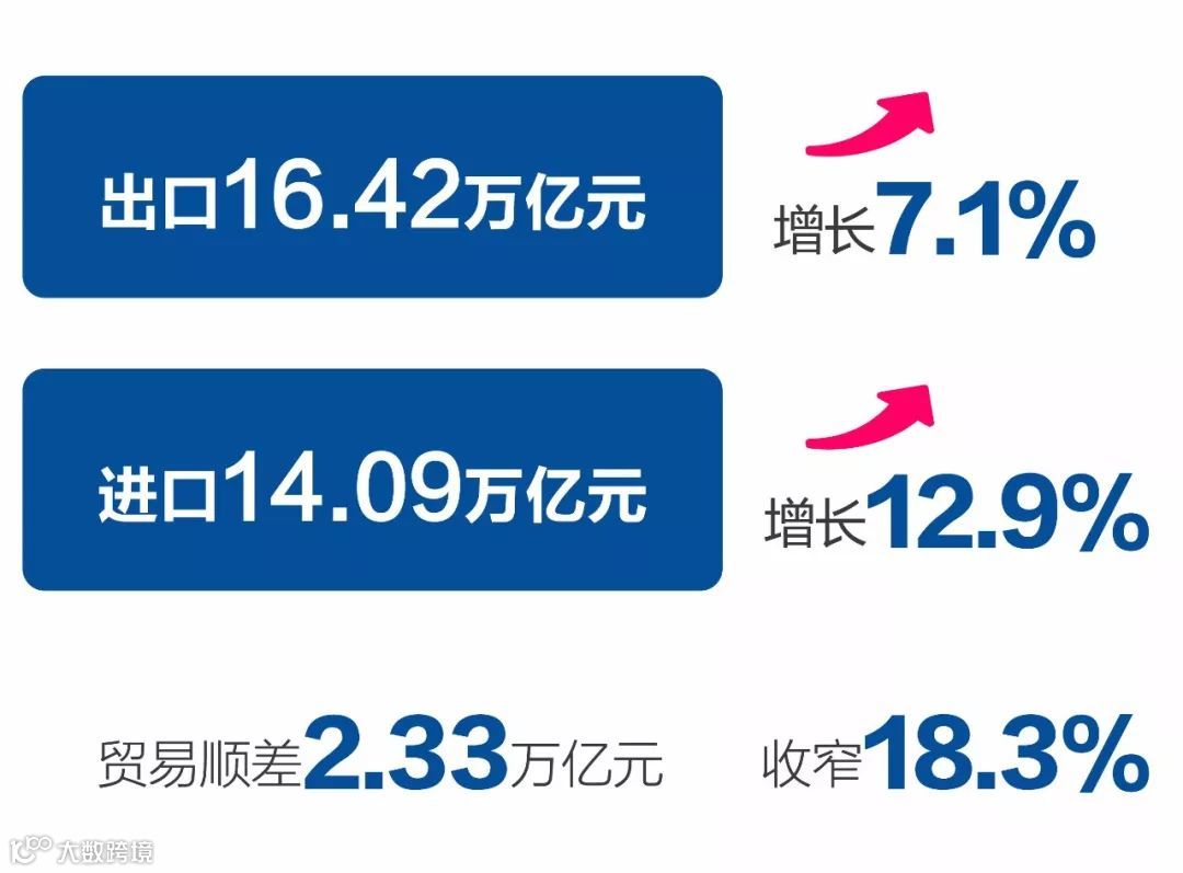 2018年，中国外贸进出口总值创新高！突破30万亿人民币！
