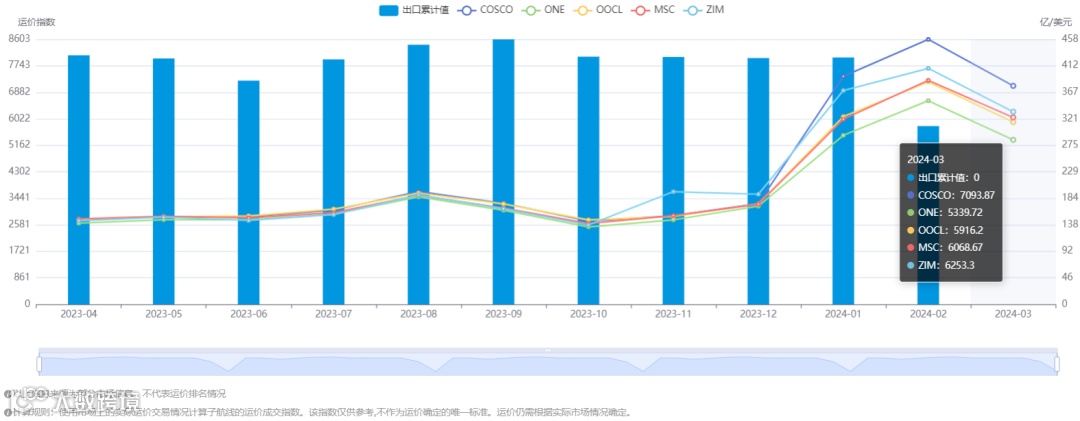 跌幅18%!搜航网3月各航线运价趋势发布