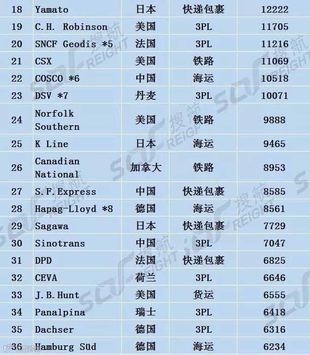 榜单丨不比货量比营收!最新全球物流企业50强榜单出炉!