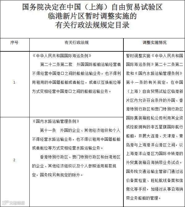 国务院：同意外籍船公司在大连港、天津港、青岛港与洋山港间，开展沿海捎带试点