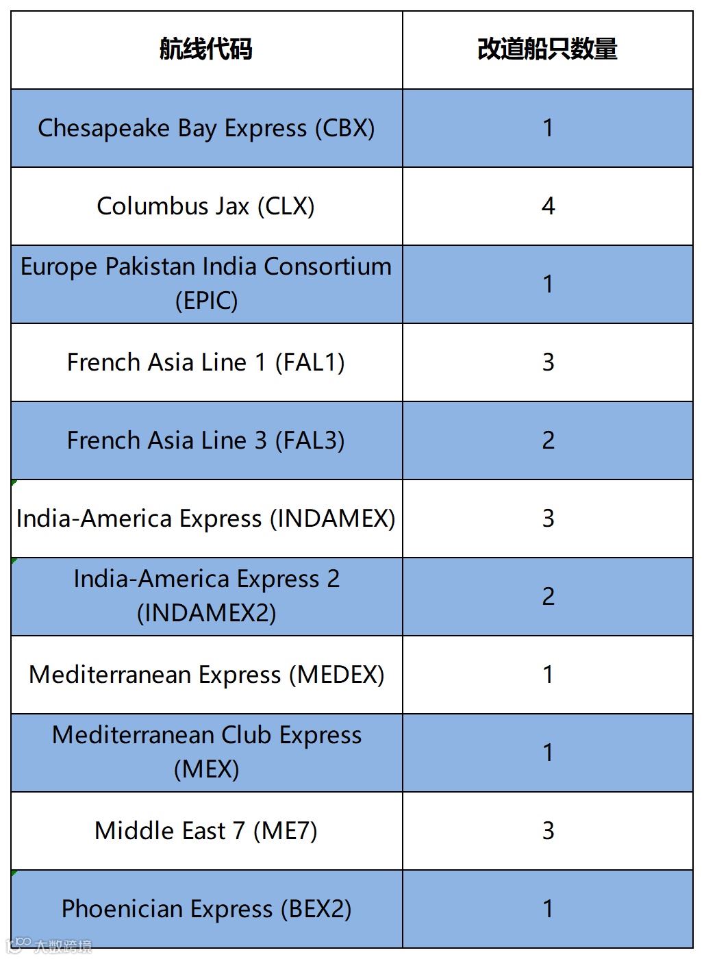 骤降82%!单箱突破10000美金!全球运力面临大洗牌