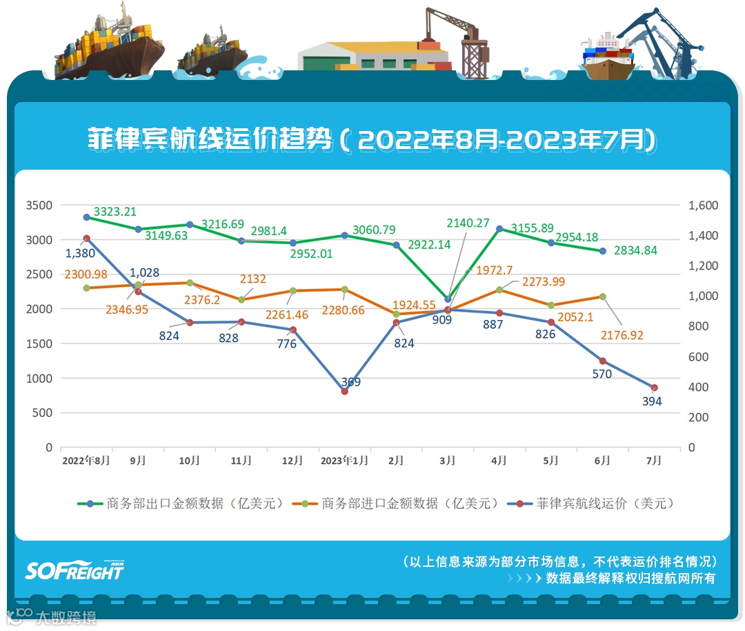 2023年7月运价趋势（目的地篇）