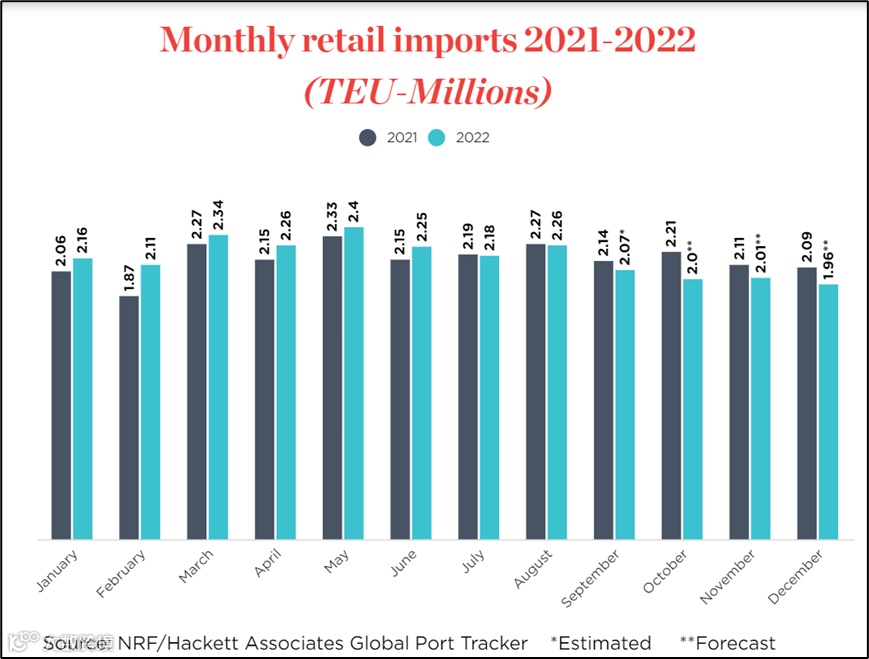 美国进口降至2021年初以来最低水平，美零售联合会再下调进口预测