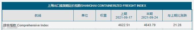 美西线海运费大幅下降！“3天跌去3个月的涨幅”