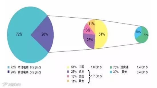 跨境电商丨看清这5点 出口卖家挺进俄罗斯市场并不难