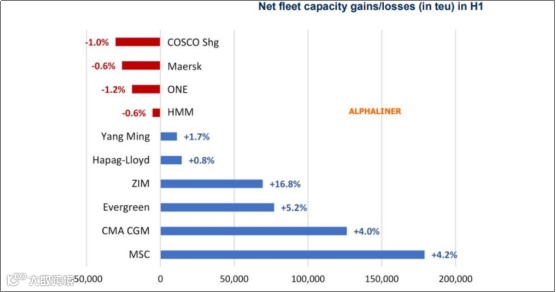 全球运力增长至2550万TEU，以星运力增幅最高，MSC运力增长最多