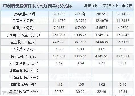成立12年货代毛利仅为2%！但这家货代已申请IPO上市，看他是如何把货代这盘棋玩活的！