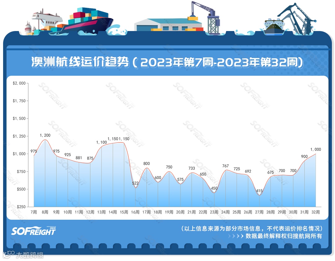 2023年第32周运价趋势（目的地篇）
