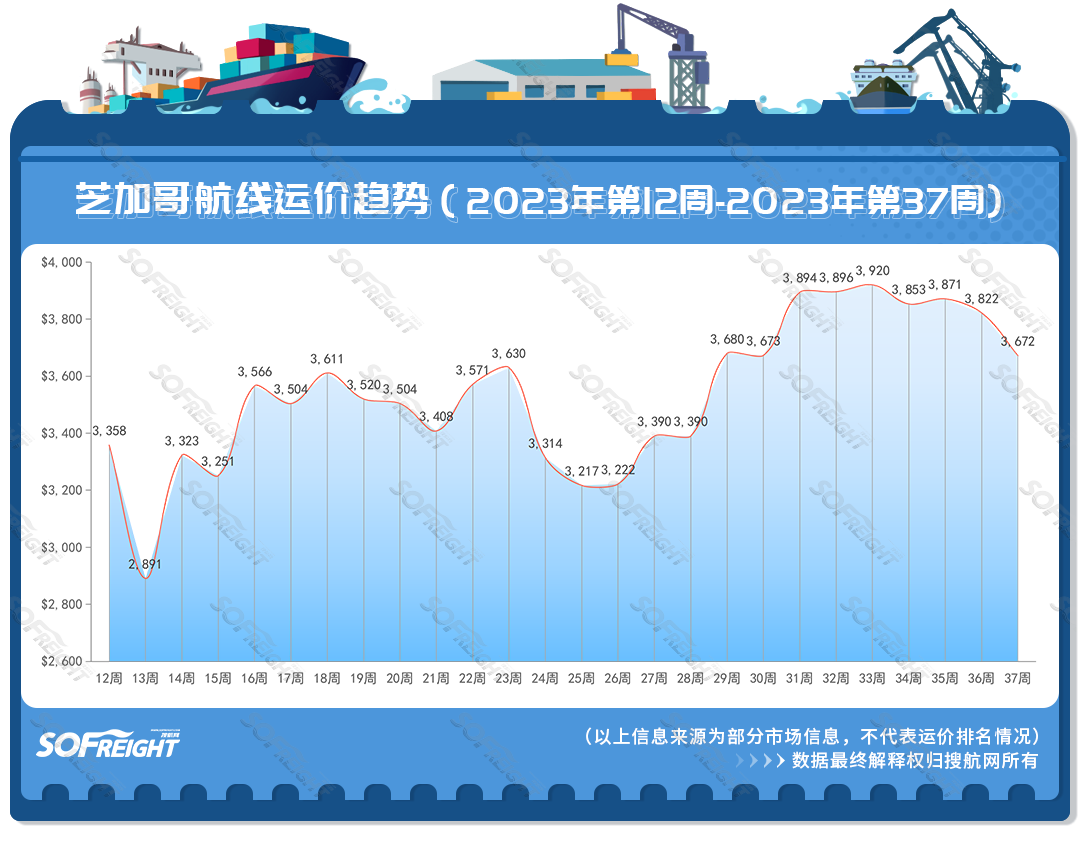 2023年第37周运价趋势（目的地篇）