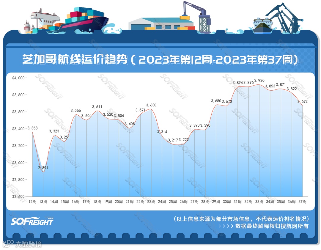 2023年第37周运价趋势(目的地篇)