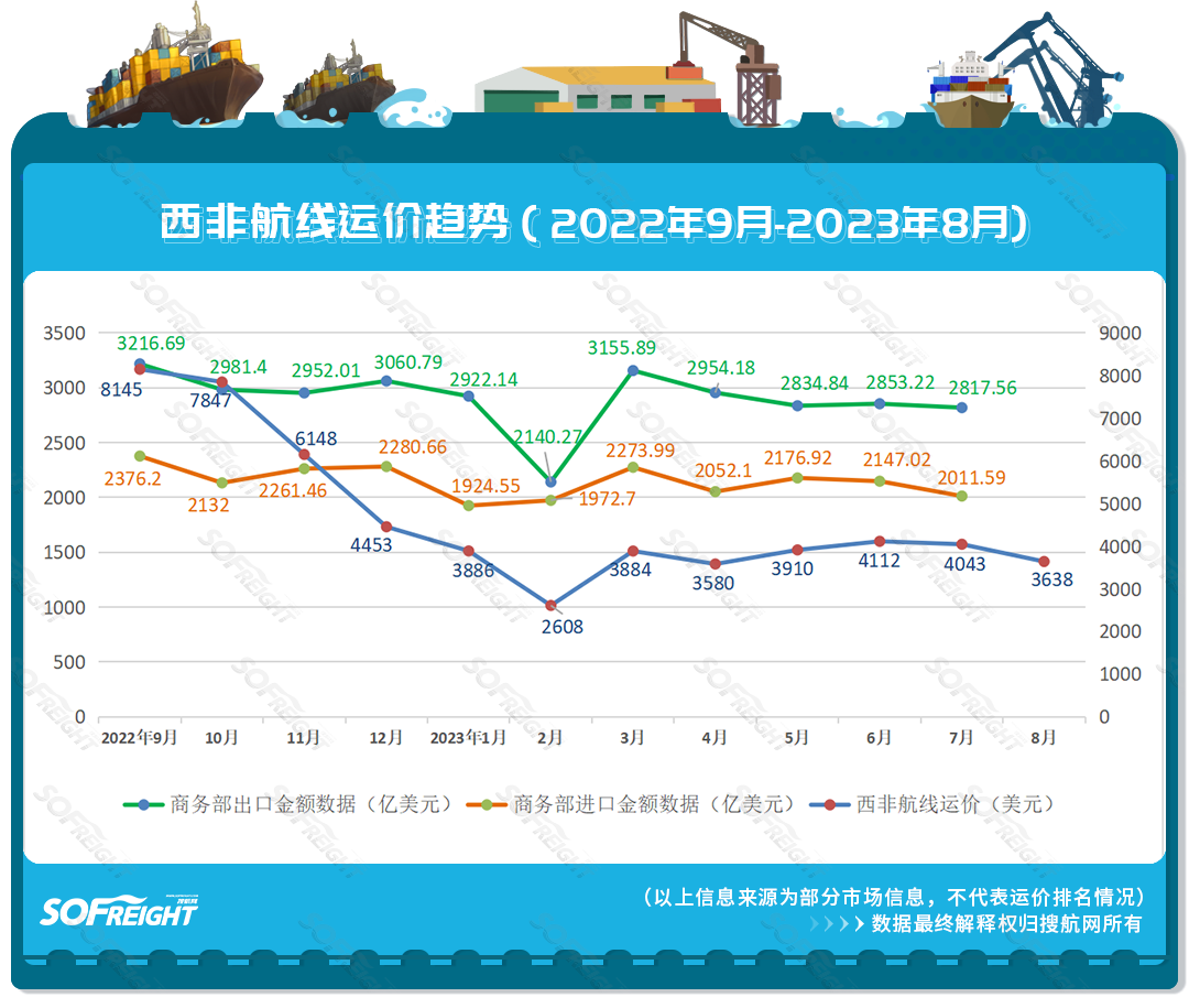2023年8月运价趋势（航线篇）