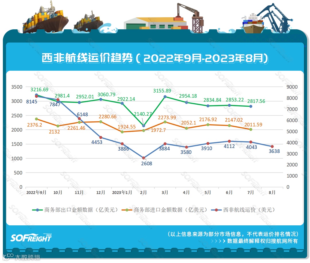 2023年8月运价趋势（航线篇）