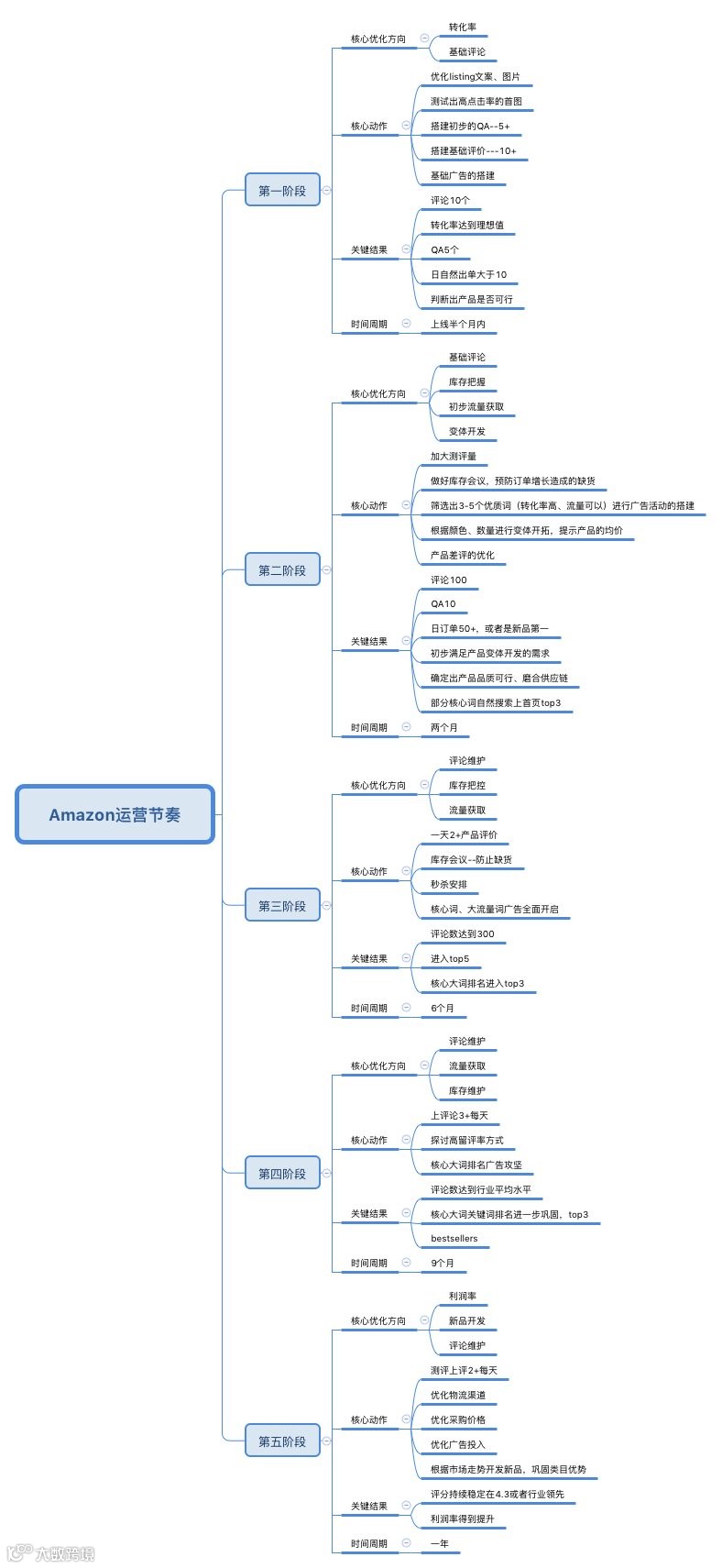 史上最全的亚马逊思维导图，一个小白到大神的进阶之路