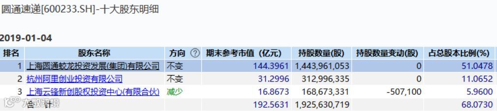 物流大变革，马云砸46.6亿宣布入股申通