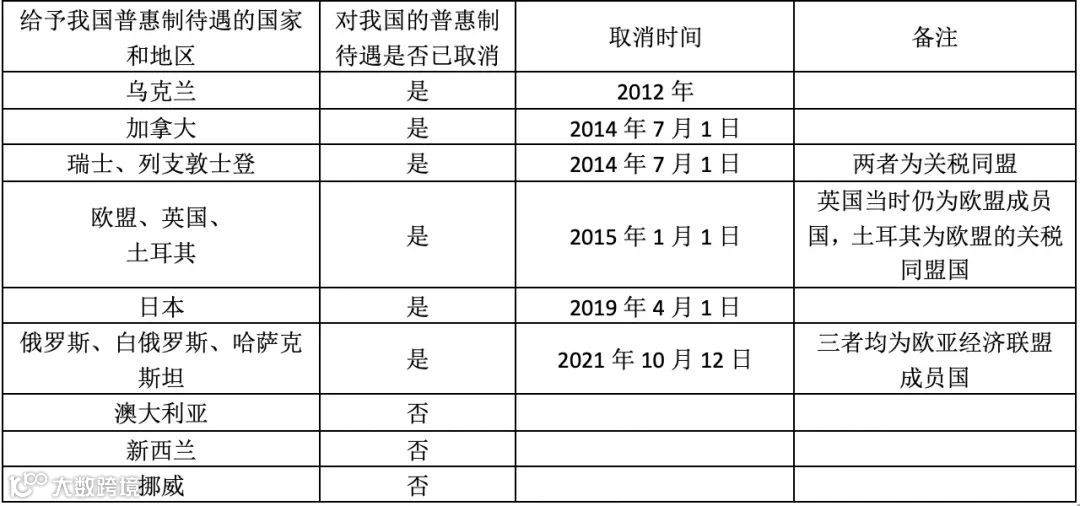 32国取消对华普惠制待遇是怎么回事？对我国出口有何影响？企业如何应对？