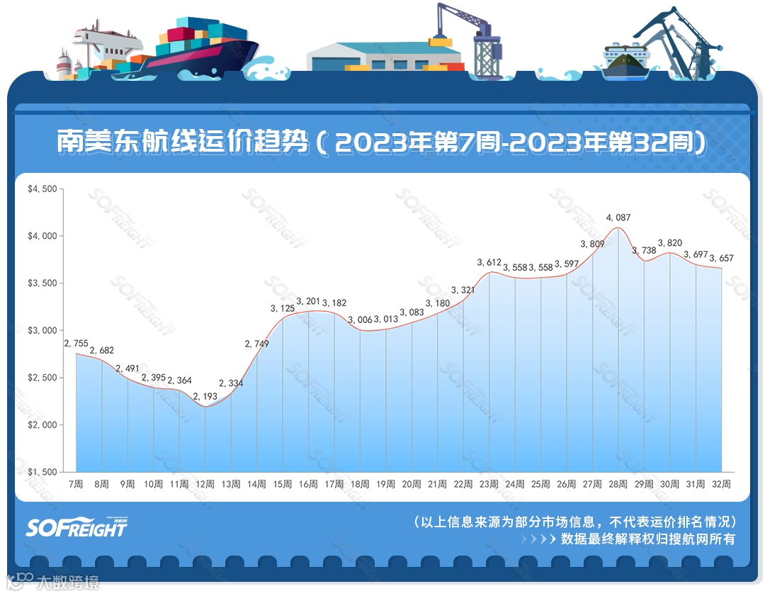2023年第32周运价趋势（航线篇）