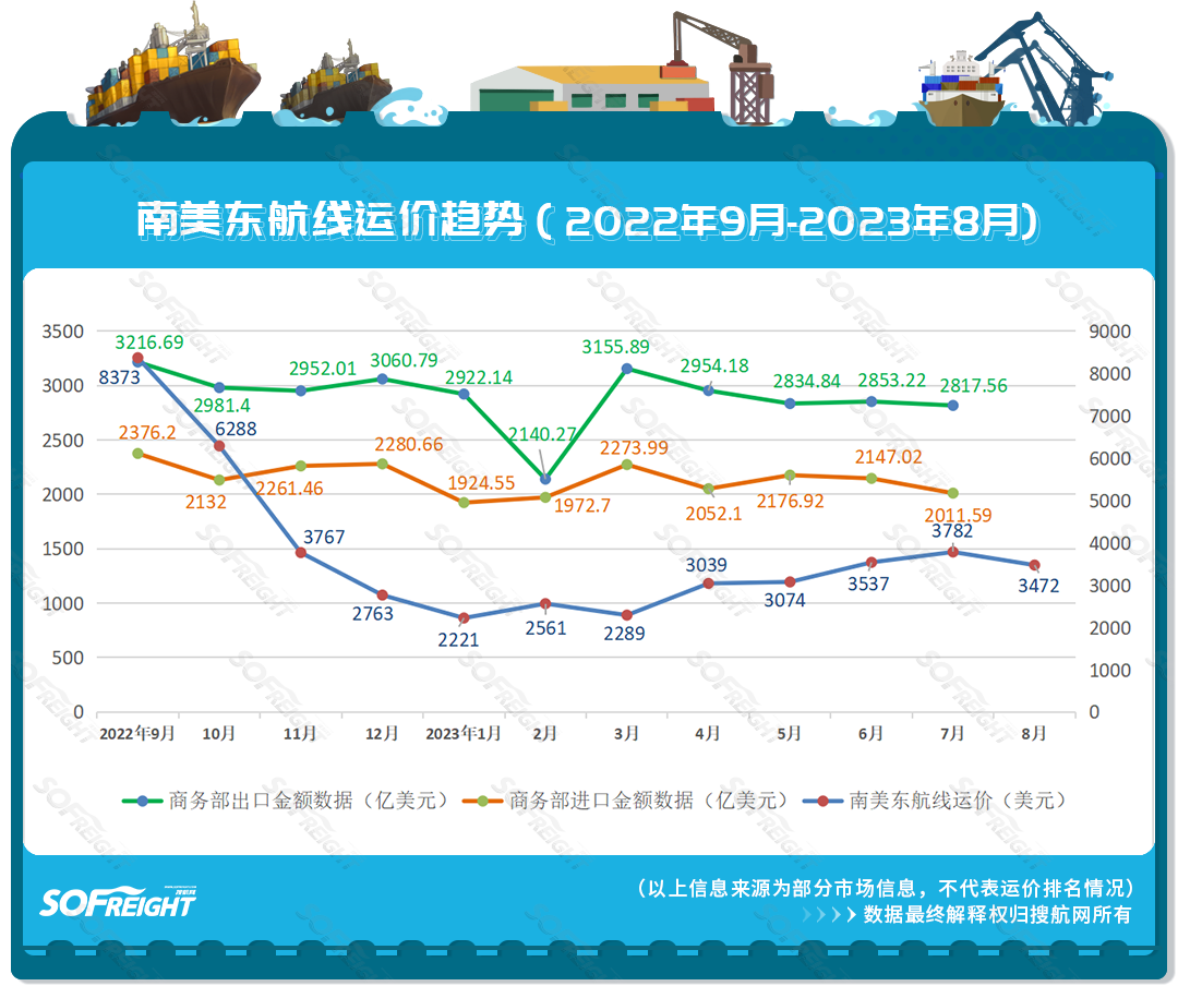 2023年8月运价趋势（航线篇）