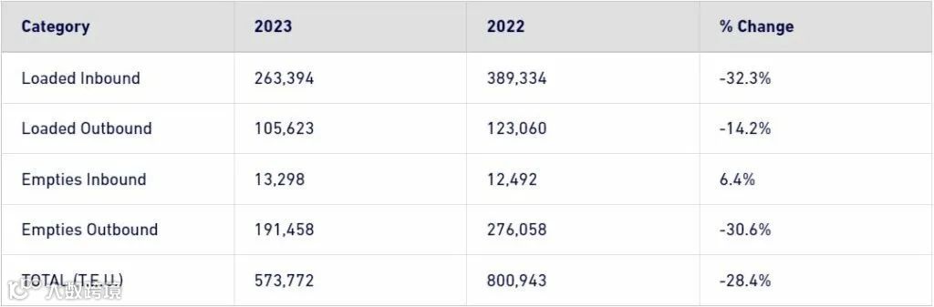 同比下降28%！长滩港集装箱吞吐量开局疲软，劳工谈判仍未有重大进展