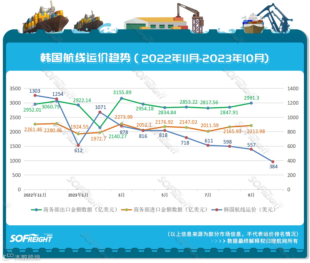 2023年10月运价趋势（目的地篇）发布！
