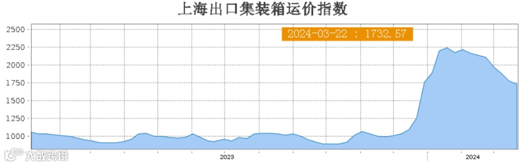 上涨6.6%！四大航线持续走低，只有它量价齐升……