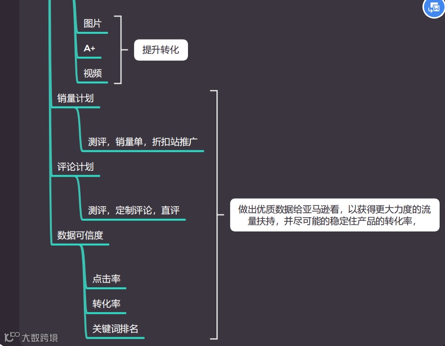 史上最全的亚马逊思维导图，一个小白到大神的进阶之路