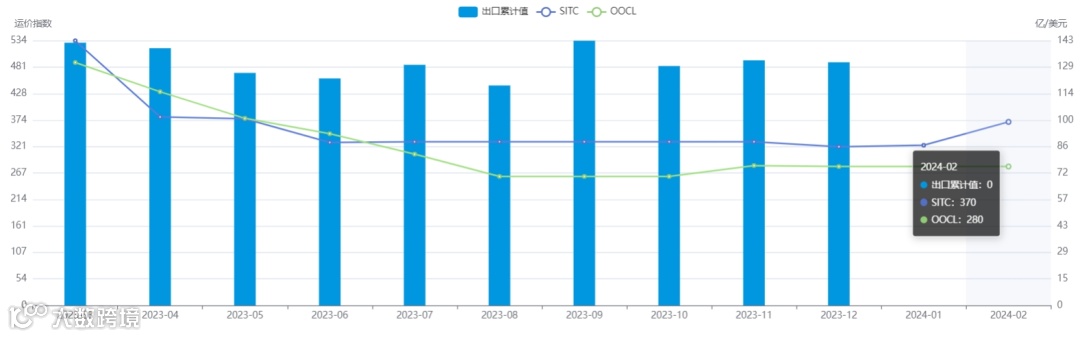 上涨4.1%！2月各航线运价趋势发布！