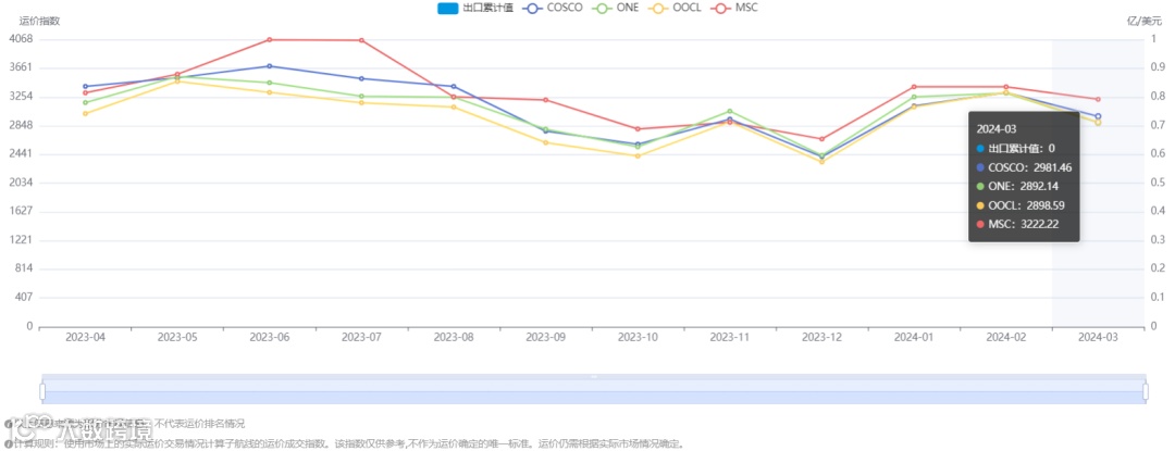 跌幅18%!搜航网3月各航线运价趋势发布