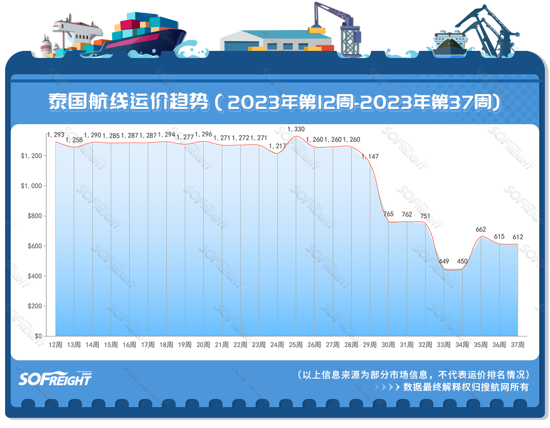 2023年第37周运价趋势（目的地篇）