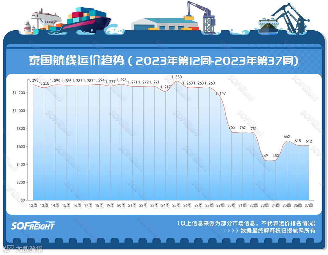 2023年第37周运价趋势（目的地篇）