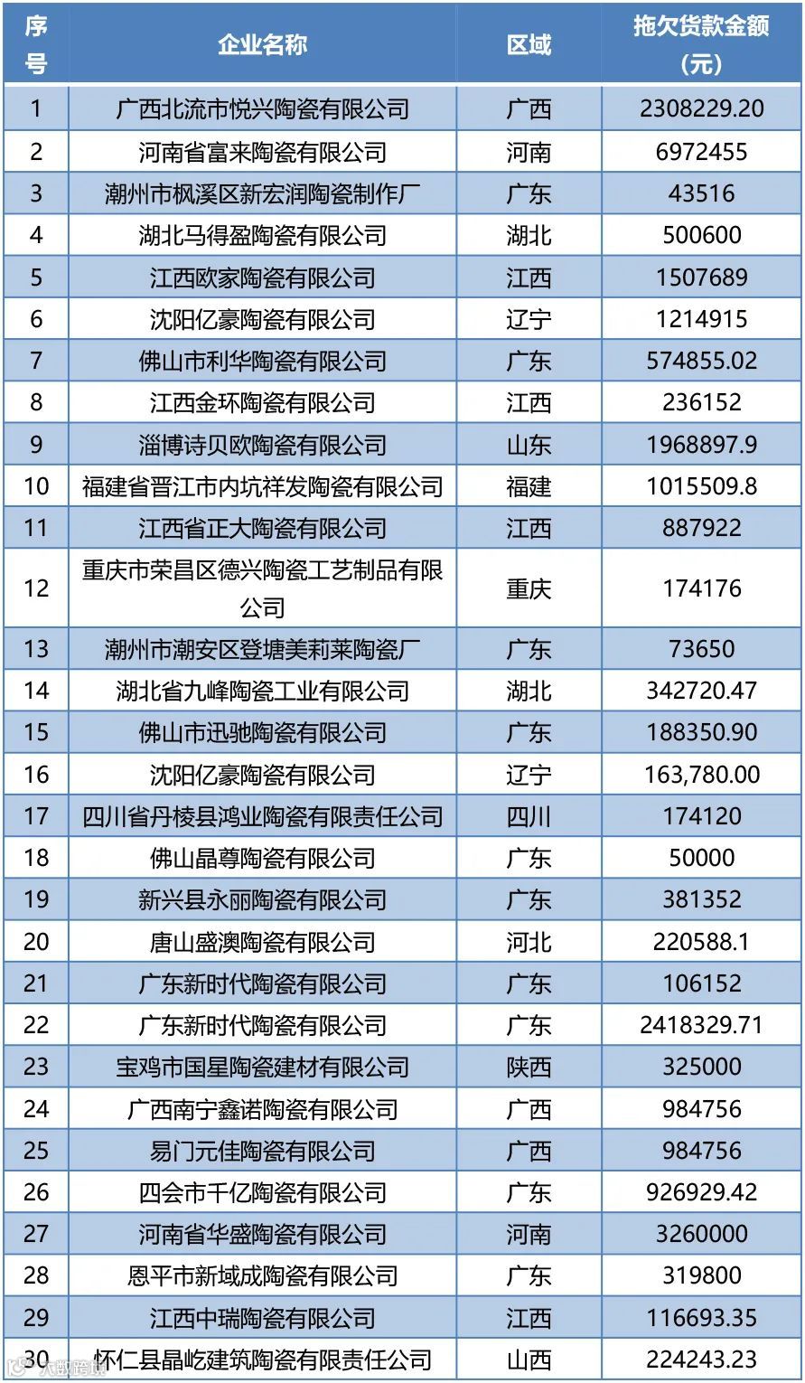 预警丨这62家企业因拖欠供应商货款被列入失信名单,货代物流企业注意!
