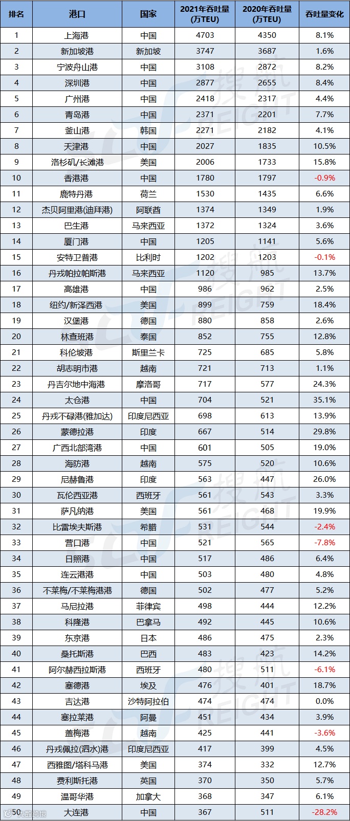 全球50大集装箱港口排名出炉,15个中国港口上榜