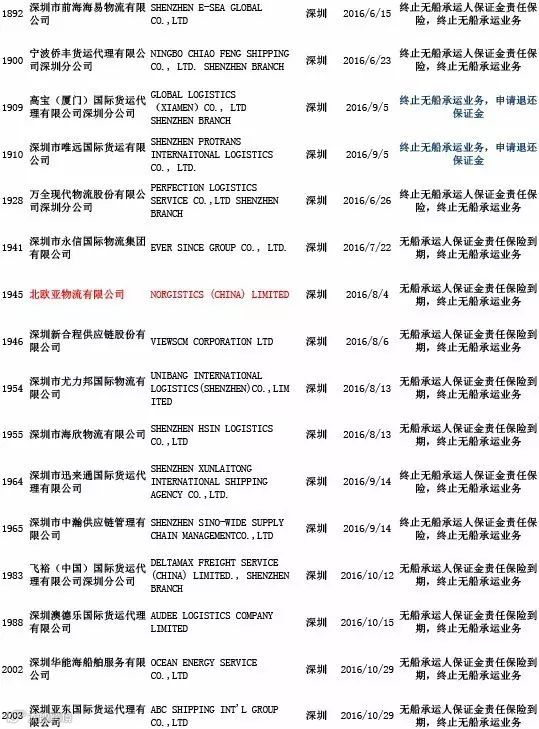 头条丨交通部公布最新“终止NVOCC无船承运业务经营者名单”