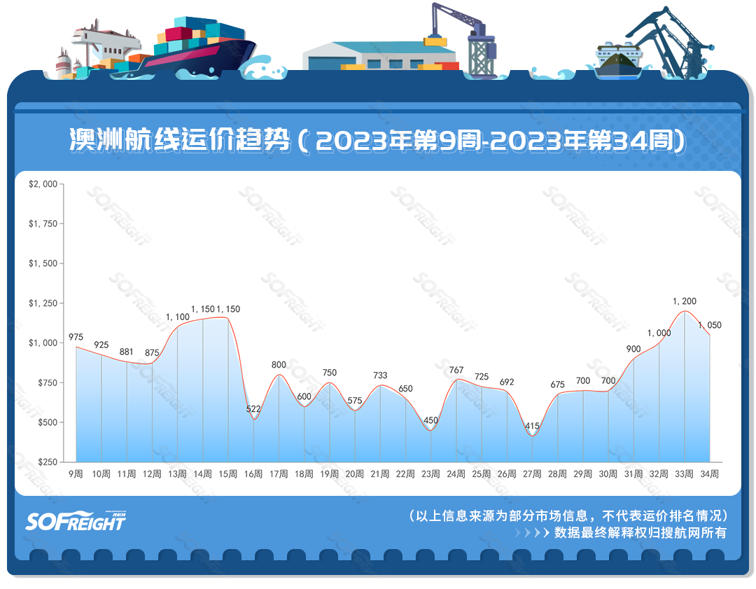 2023年第34周运价趋势（目的地篇）