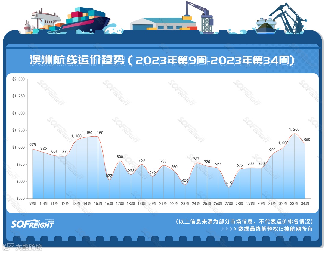2023年第34周运价趋势（目的地篇）