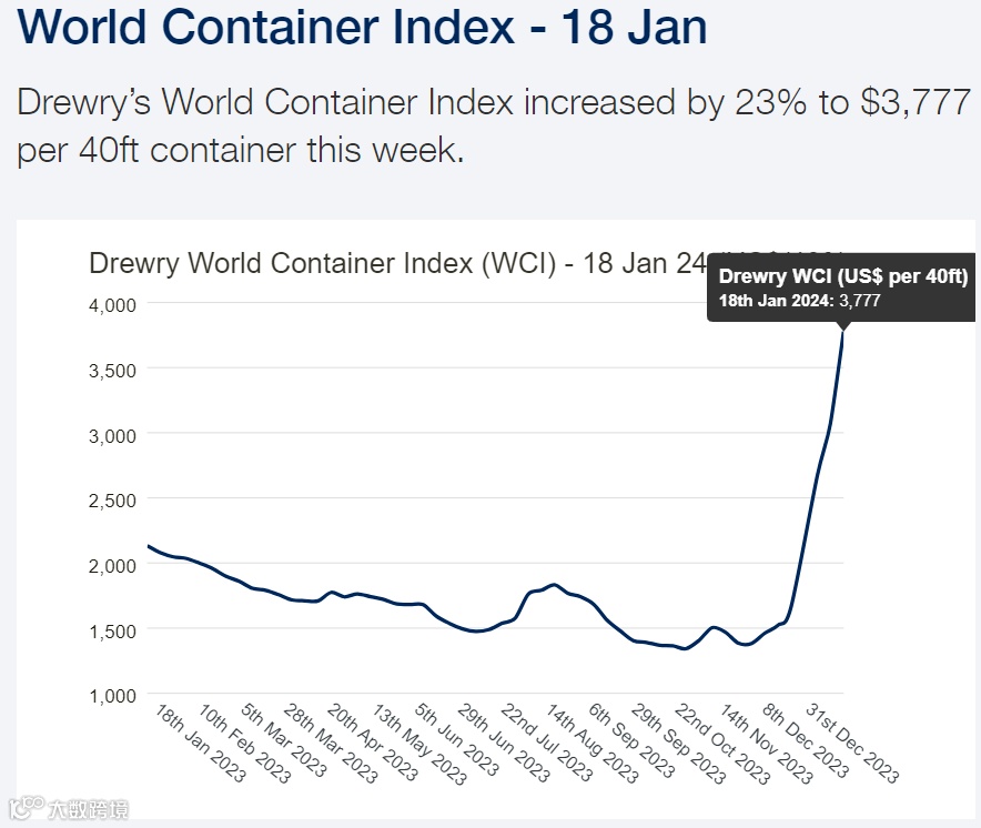 红海局势影响外溢,美东运价上涨35%