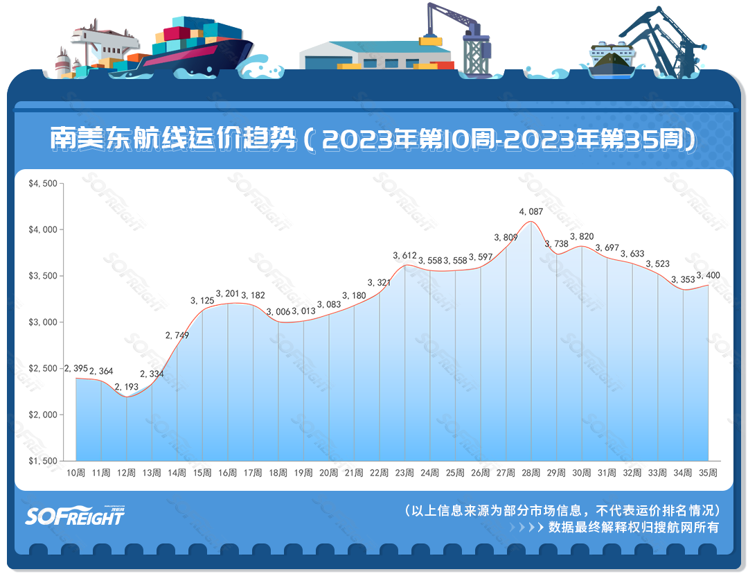 2023年第35周运价趋势（航线篇）