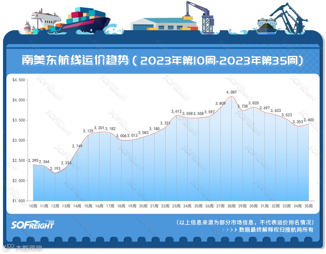 2023年第35周运价趋势（航线篇）