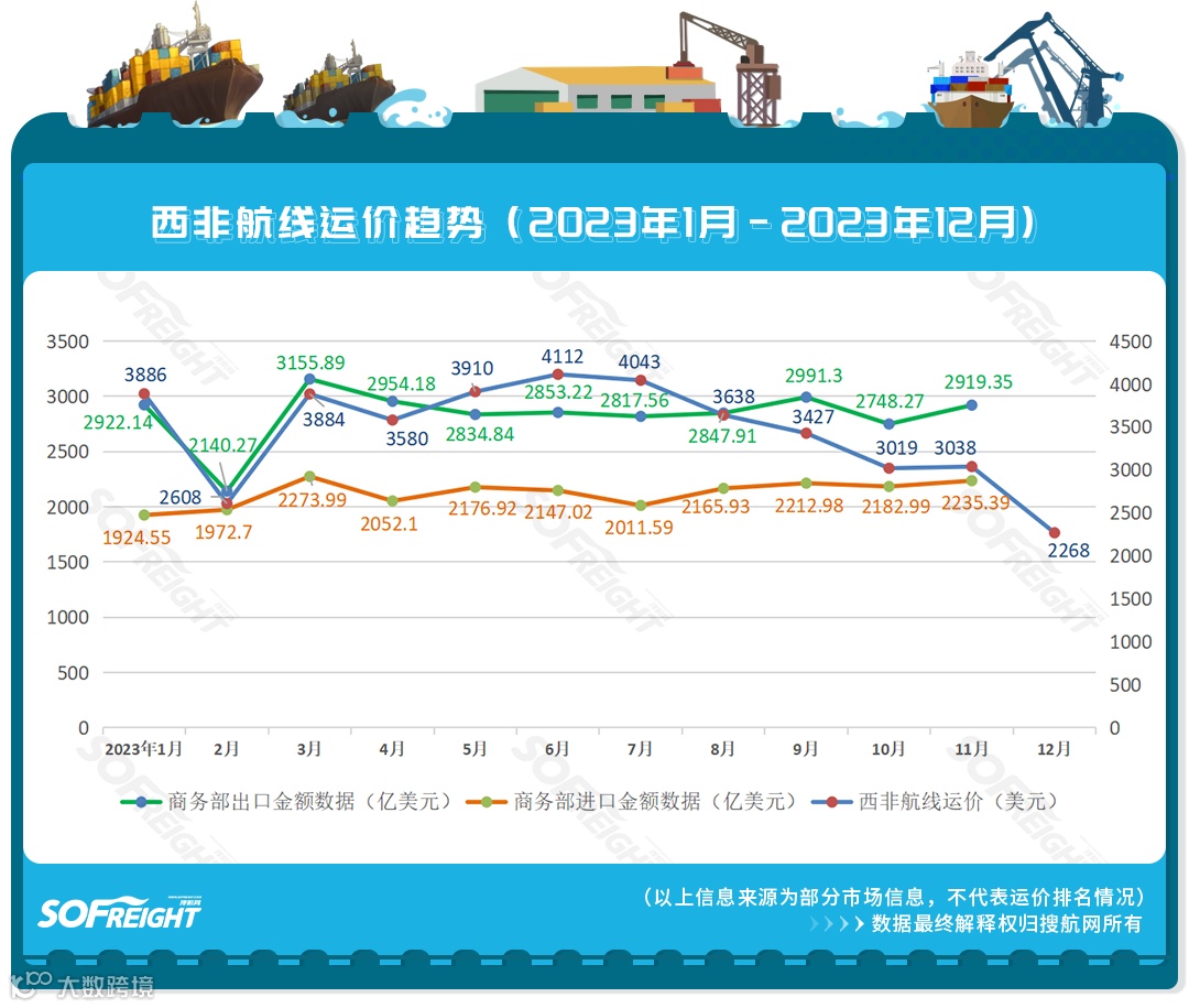 涨价!运价涨幅超30%,12月各航线运价趋势公布