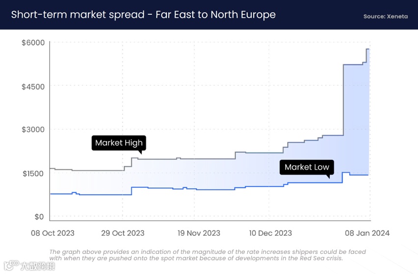继续飙升 or 冲高回落，春节后运价何去何从？