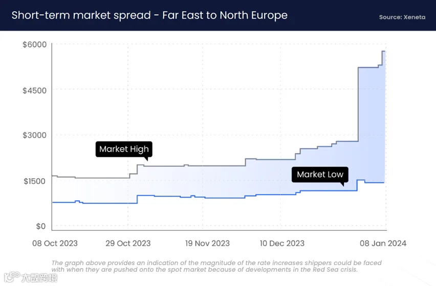 继续飙升 or 冲高回落，春节后运价何去何从？