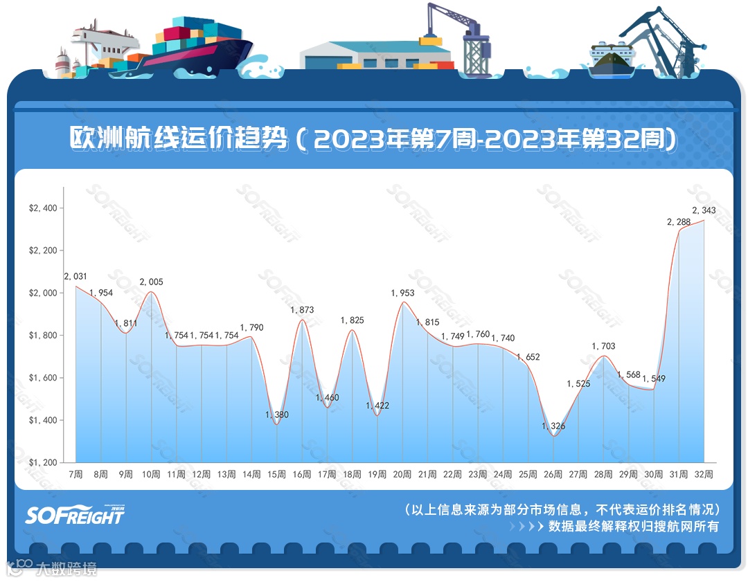 2023年第32周运价趋势（航线篇）