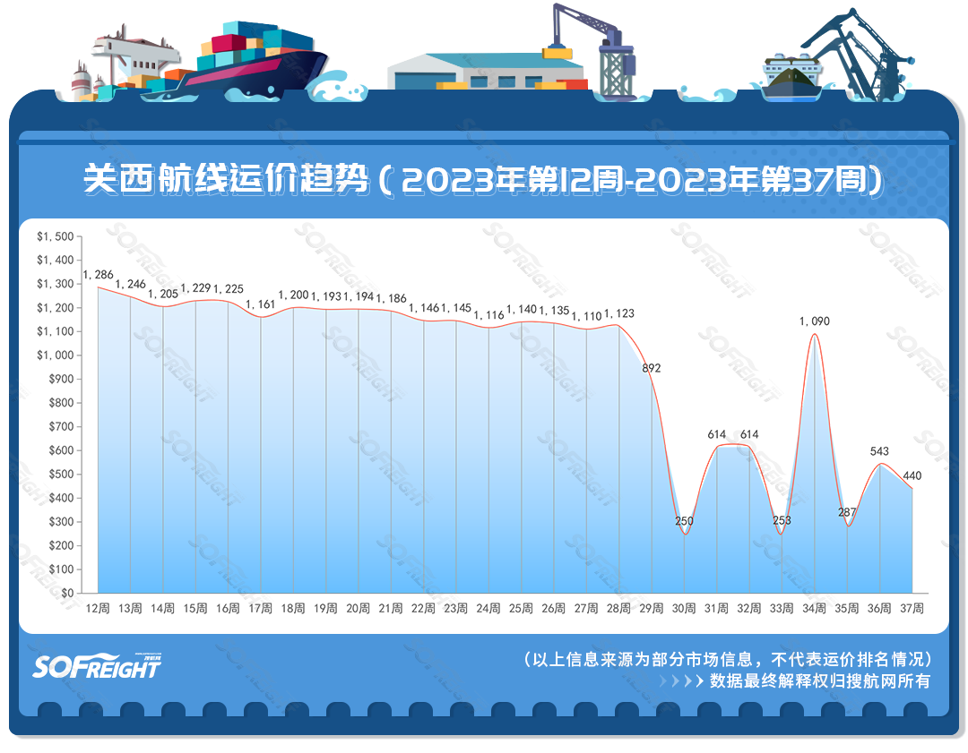 2023年第37周运价趋势（航线篇）