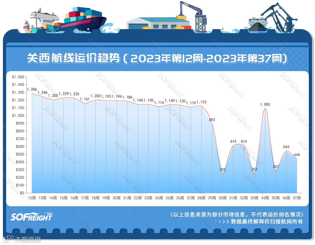 2023年第37周运价趋势(航线篇)