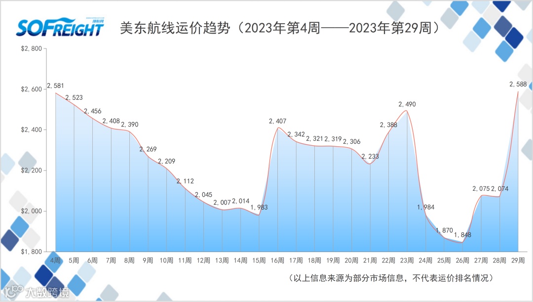 2023年第29周运价趋势（航线篇）