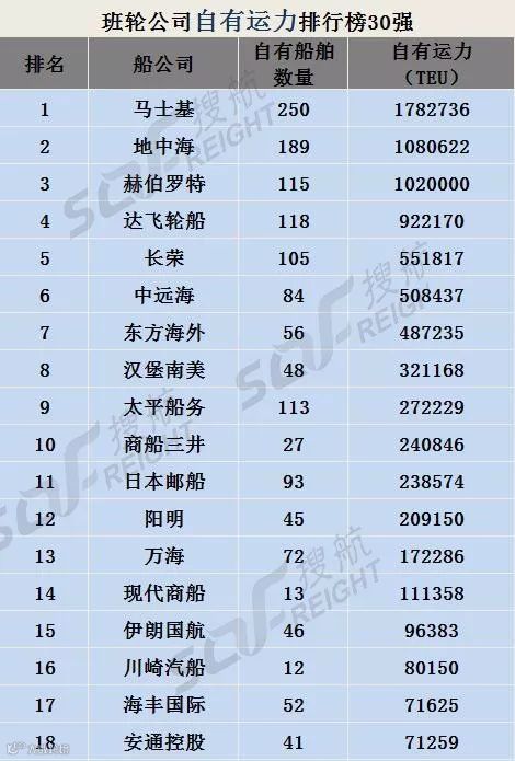 首发丨全球航运公司自有运力排行榜TOP30！