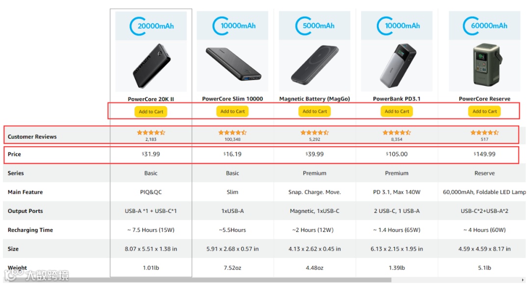 亚马逊A+页面功能升级,可以提升卖家销量!你用起来了吗?