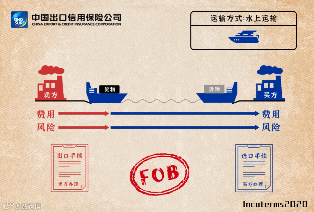 国际贸易术语详解：FAS/FOB/CFR/CIF，附新贸易术语变更清单/价格构成